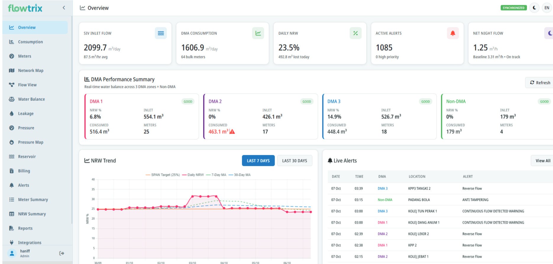 Flowtrix dashboard with inlet flow, DMA consumption, daily NRW, active alerts, DMA performance and NRW trend.
